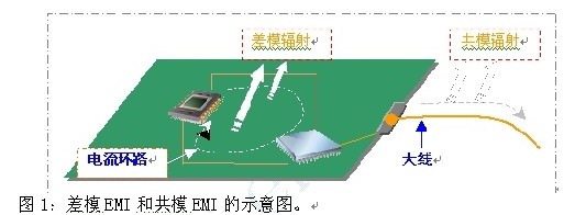 如何利用EMIStream來解決PCB設(shè)計的EMI問題