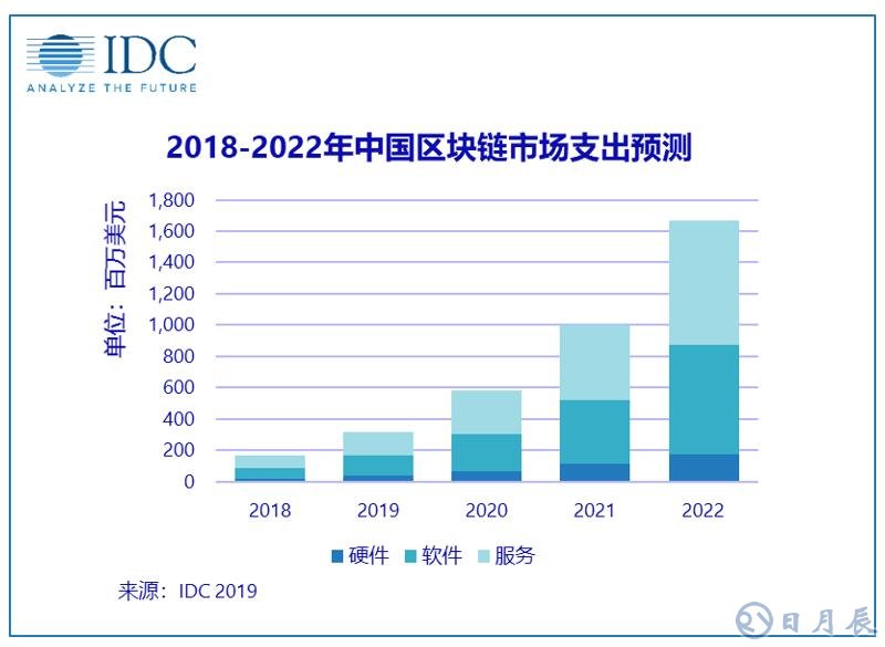 2018年中國區塊鏈市場支出達1.65億美元