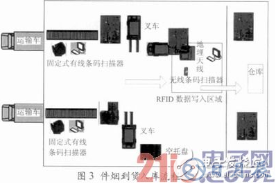 基于RFID技術的煙草物流管理中倉儲管理系統設計詳解