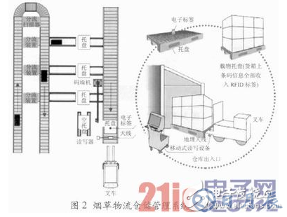 基于RFID技術的煙草物流管理中倉儲管理系統設計詳解