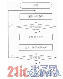 基于RFID技術的煙草物流管理中倉儲管理系統設計詳解