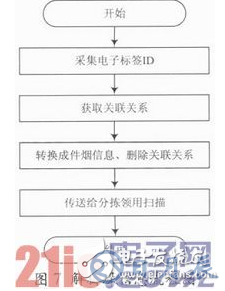 基于RFID技術的煙草物流管理中倉儲管理系統設計詳解