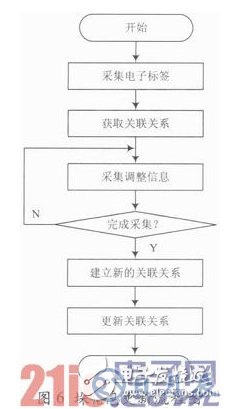 基于RFID技術的煙草物流管理中倉儲管理系統設計詳解