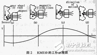 KMI10系列旋轉(zhuǎn)速率傳感器的特點(diǎn)參數(shù)及結(jié)構(gòu)原理