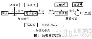 基于FPGA的加密算法設(shè)計(jì)方案詳解