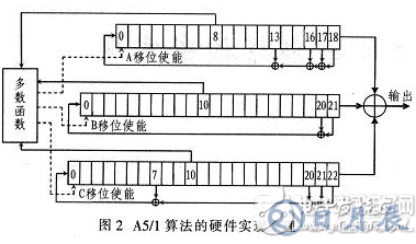 基于FPGA的加密算法設(shè)計(jì)方案詳解