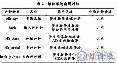 基于TDI-CCD的利用FPGA實現CCD圖像數據整合功能的硬件系統設計