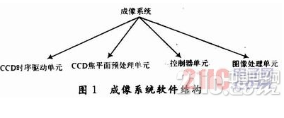 基于TDI-CCD的利用FPGA實現CCD圖像數據整合功能的硬件系統設計