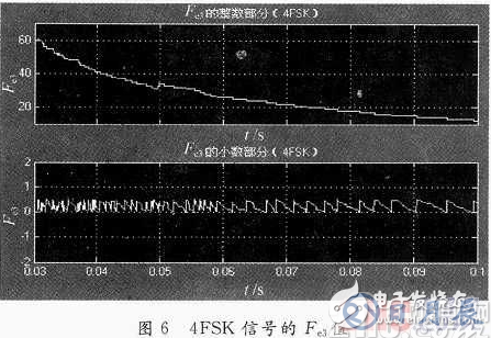 基于System Generator中實現算法的FPGA設計方案詳解