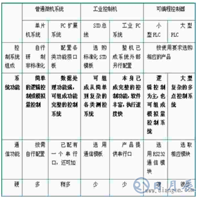 單片機與PLC的主要區(qū)別及工作原理解釋