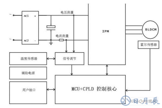 一體化直驅(qū)電機(jī)的驅(qū)動器設(shè)計