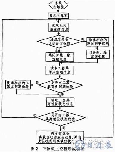 AVR單片機的監控系統設計方案