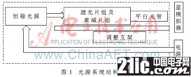 一種基于大功率LED的單星模擬器光源控制系統(tǒng)設(shè)計(jì)剖析