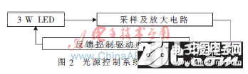 一種基于大功率LED的單星模擬器光源控制系統(tǒng)設(shè)計(jì)剖析