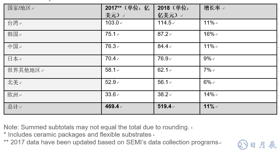 全球半導體材料市場在2018年增長10.6％，推動半導體材料銷售額達到519.4億美元，超過2011年471億美元的歷史高位。