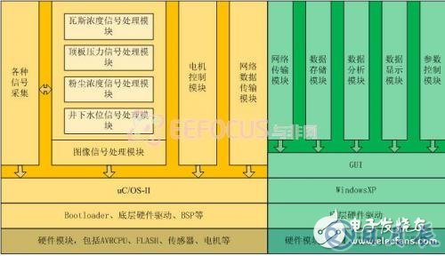 基于嵌入式的煤礦安全生產集中監控系統設計