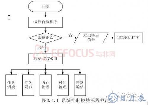 基于嵌入式的煤礦安全生產集中監控系統設計