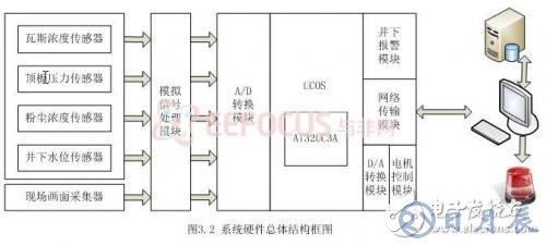 基于嵌入式的煤礦安全生產集中監控系統設計