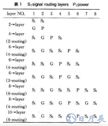 PCB板設(shè)計中控制EMI/EMC應(yīng)考慮哪些問題