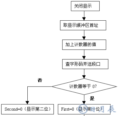 單片機動態掃描顯示接口的應用