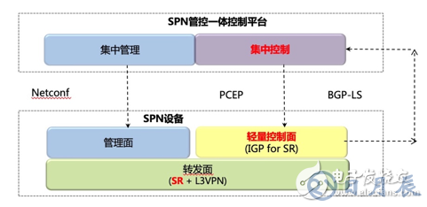 SPN架構的設備將成為5G承載的全球主流技術