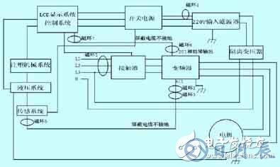 注塑機防止電磁干擾的解決方案