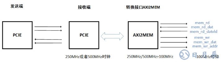 AXI接口設(shè)計的三個要點