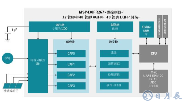 集電容式觸控和主機控制器功能，節約時間、成本以及電路板空間