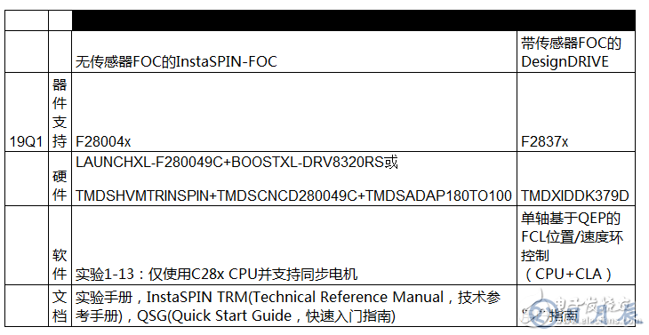 電機(jī)控制軟件開(kāi)發(fā)套件啟動(dòng)新設(shè)計(jì)