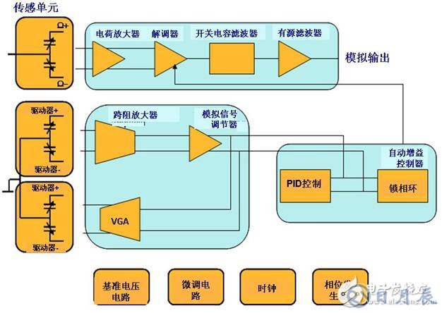 單軸偏航MEMS陀螺儀的結構及原理