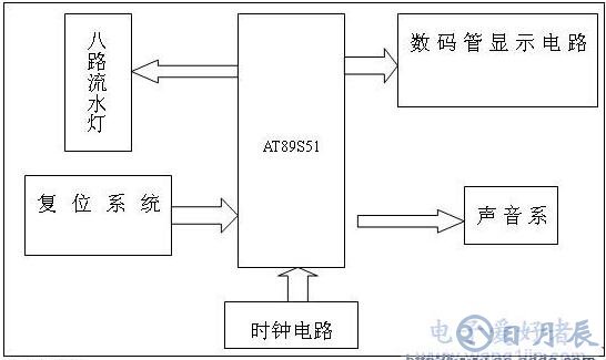 如何開發(fā)出單片機(jī)最小系統(tǒng)