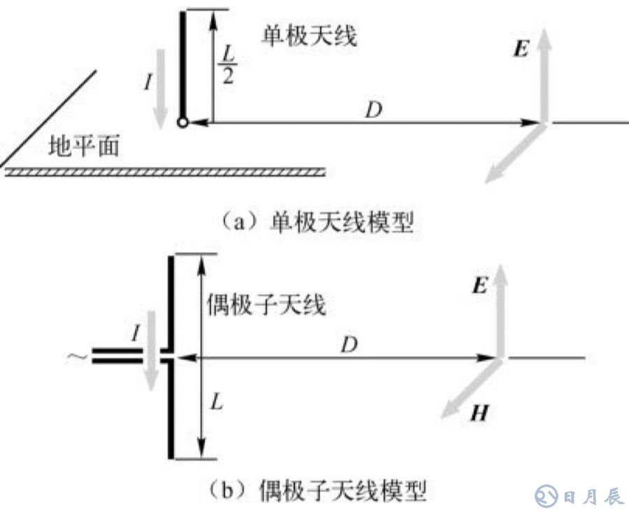 EMC測試實質