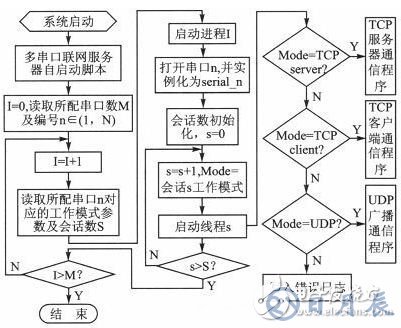 基于樹(shù)莓派的串口服務(wù)器設(shè)計(jì)