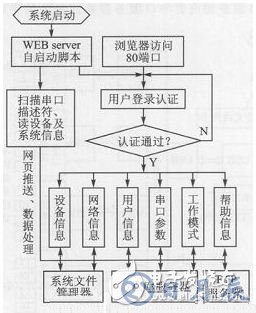 基于樹(shù)莓派的串口服務(wù)器設(shè)計(jì)