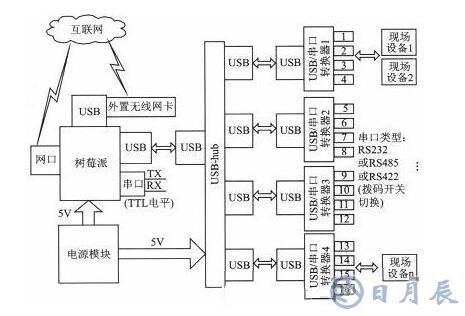 基于樹(shù)莓派的串口服務(wù)器設(shè)計(jì)