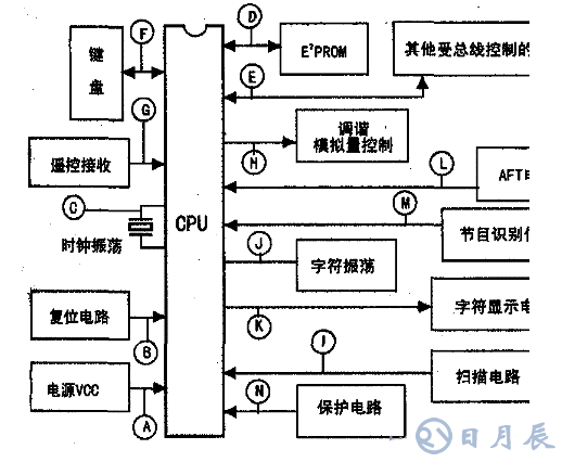 示波器快速維修與CPU及總線相關的故障