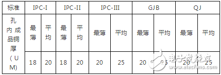 PCB孔銅厚度標準及成品銅厚構成