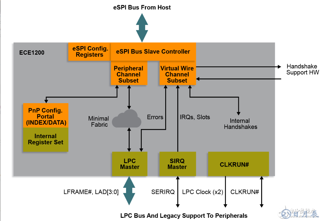 Microchip推出業(yè)界首款商用eSPI至LPC橋接器，不會(huì)浪費(fèi)您在原有LPC設(shè)備上的投資