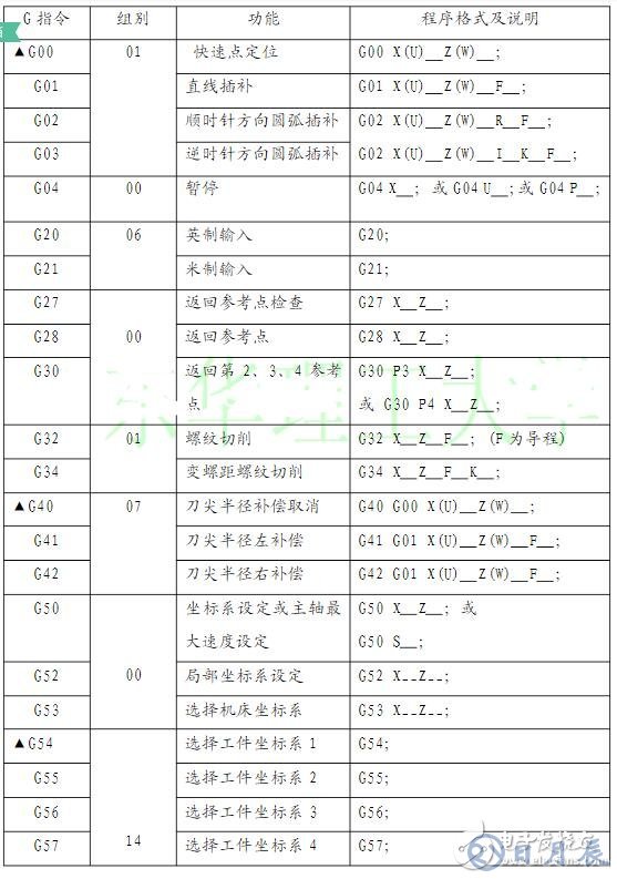 數(shù)控車床編程入門知識