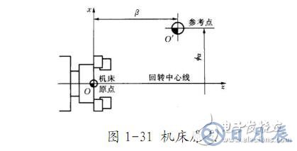 數(shù)控車床編程入門知識