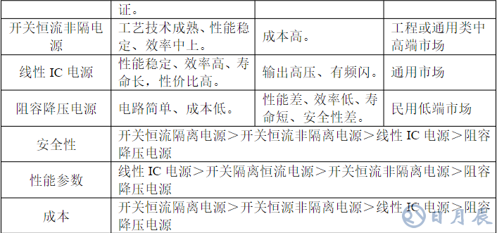 常用的LED驅動電源詳解