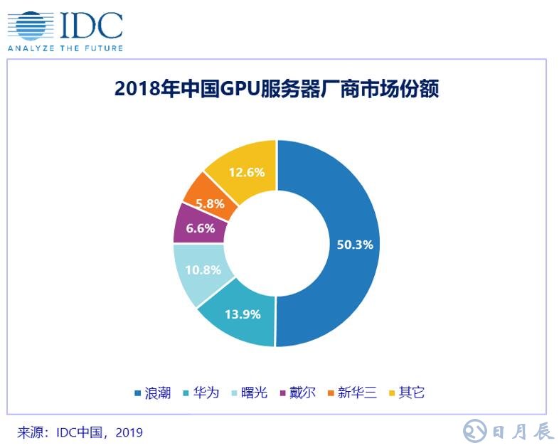 2018年下半年中國GPU服務器市場同比增長107.3%