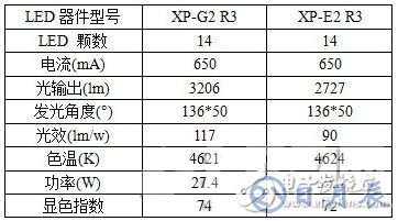 科銳LED道路照明模組設計方案