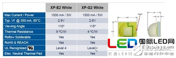 科銳LED道路照明模組設計方案