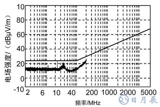 車載電子設備電磁兼容設計的基本要求及方法