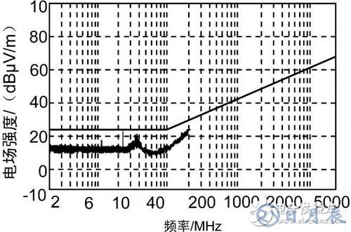 車載電子設備電磁兼容設計的基本要求及方法