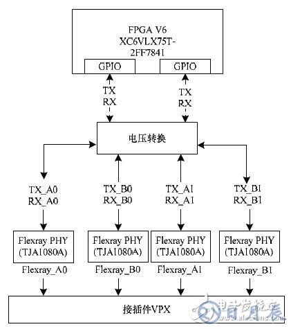 基于FPGA的車電總線通信設(shè)計(jì)方案