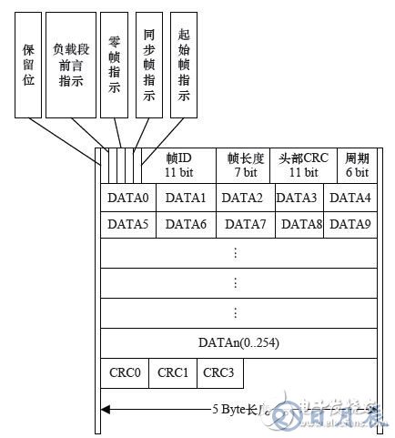 基于FPGA的車電總線通信設(shè)計(jì)方案