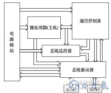 基于FPGA的車電總線通信設(shè)計(jì)方案