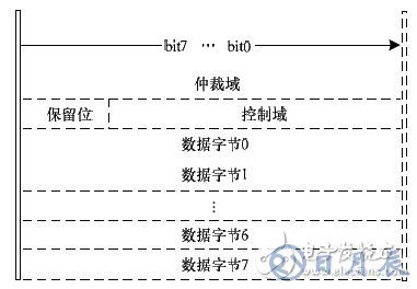 基于FPGA的車電總線通信設(shè)計(jì)方案